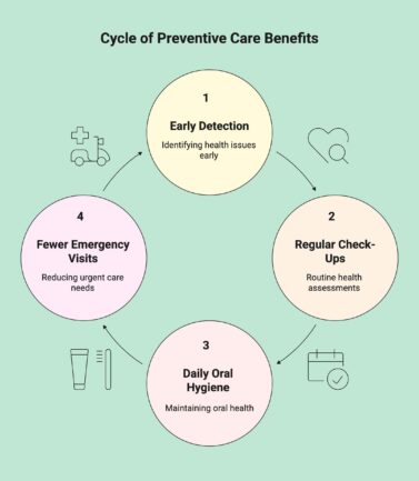 Benefits of dental preventive care