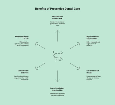 Benefits of preventive dental care.