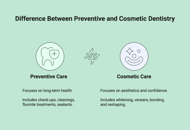 Difference between preventive and cosmetic dentistry.