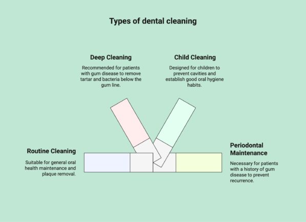 Different types of dental cleaning