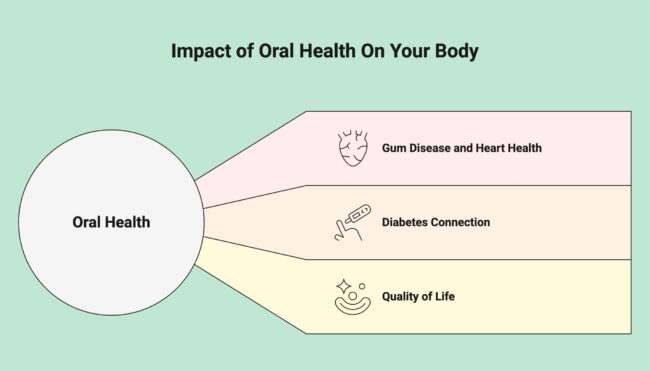 Impact of oral health on your body