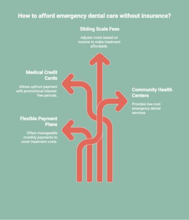 Infographic of Best Payment Options for Dental Emergency No Insurance