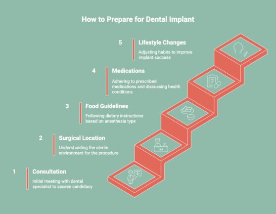 Infographic of How to Prepare for a Dental Implant Procedure