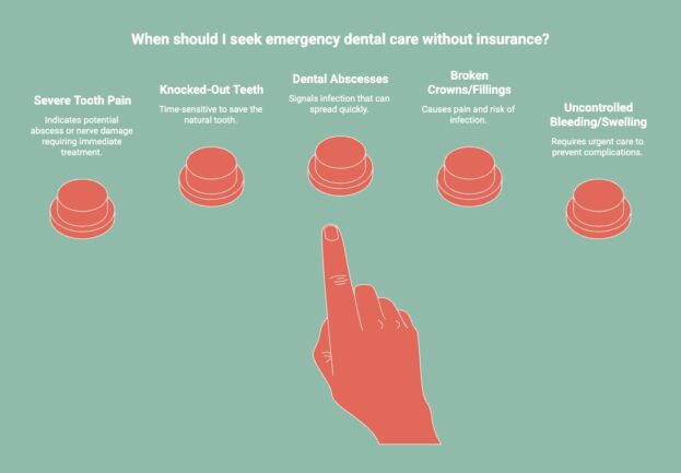 Infographic of Which Situations Call For Emergency Dental Care Without Insurance