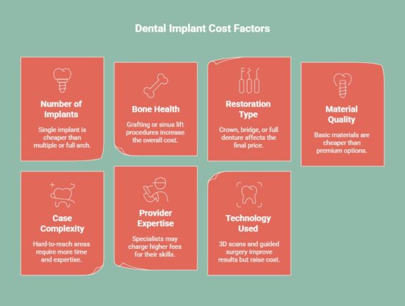 Infographic showing dental implant cost factors