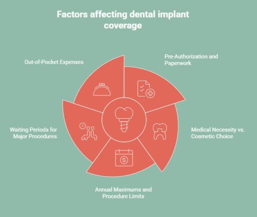 Infographic showing factors affecting dental plan coverage