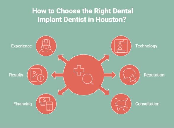 Infographic showing how to choose the right dental implant dentist