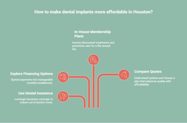 Infographic showing how to make dental plans more affordable in Houston
