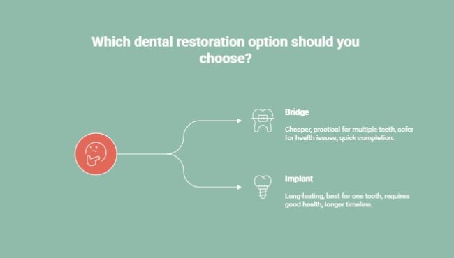 Infographic showing which dental restoration option should you choose