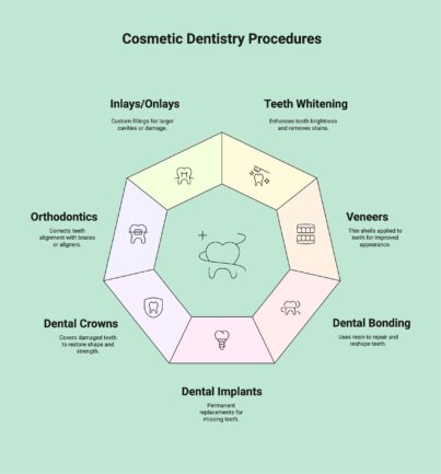 List of common cosmetic dentistry procedures.