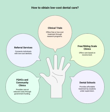 Infographic showcasing places to obtain low cost dental care from