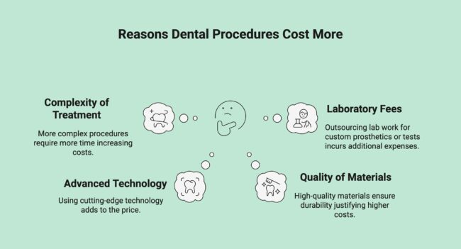 Reasons why dental procedures cost more