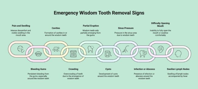 Infographic showcasing signs and symptoms to ge get wisdom tooth removal.