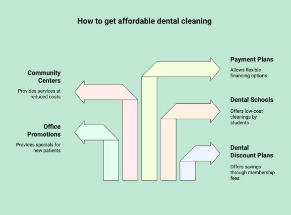 Infographic showcasing tips to get cheap dental cleaning