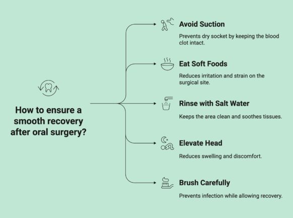 Infographic showcasing aftercare tips post oral surgery