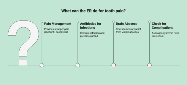 Infographic showcasing what ER does for tooth pain.