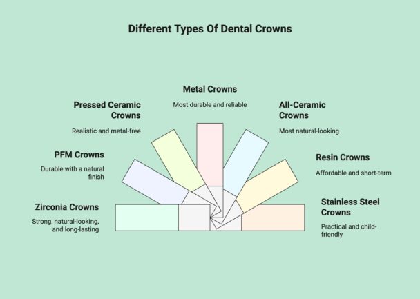 Infographic showcasing different types of dental crowns available