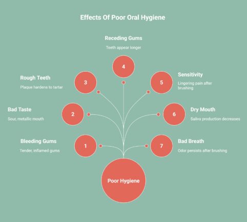 Effects of poor oral hygiene