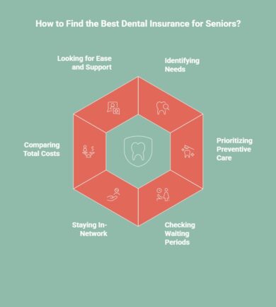 Infographic on how to find the best dental insurance for seniors