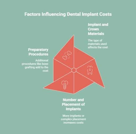 Infographic showing factors influencing dental implant costs