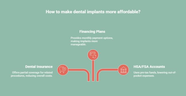 Infographic showing how to make dental implants more affordable