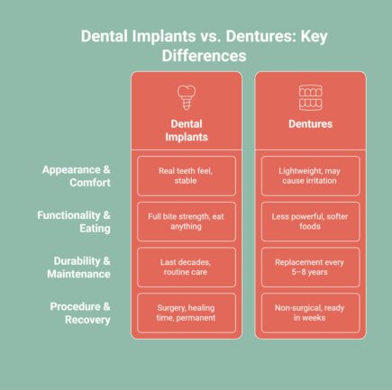 Infographic showing key differences of dentures and implants