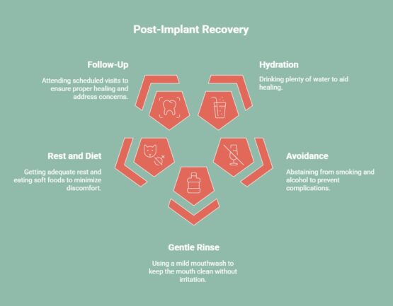 Infographic showing post implant recovery