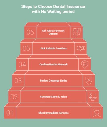 Infographic showing steps to choose dental insurance with no waiting period