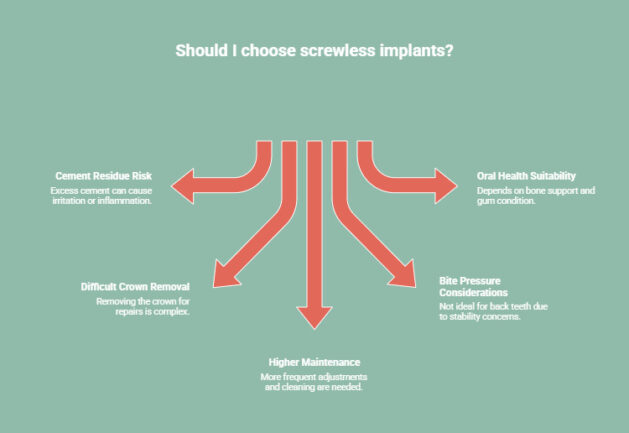 Infographic on Choosing Screwless Implants