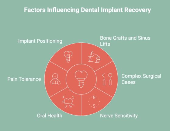Infographic showcasing factors influencing dental implant recovery