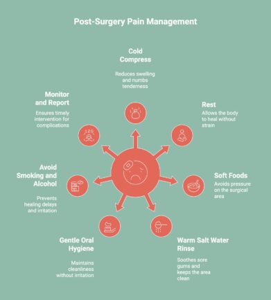 Infographic showcasing post-surgery pain management