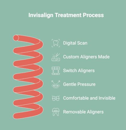 Infographic showcasing the invisalign treatment process