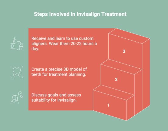 Infographic showcasing the steps involved in invisalign treatment