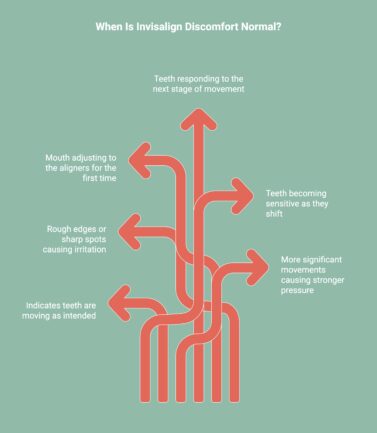 Infographic showcasing when invisalign discomfort is normal