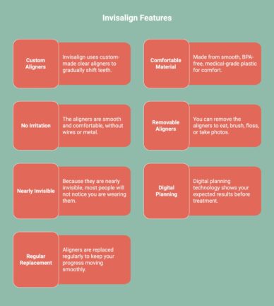 Infographic showcasing key features of invisalign