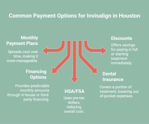 Infographic showcasing common payment options for invisalign