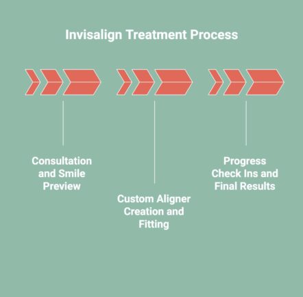 Infographic showcasing invisalign treatment process