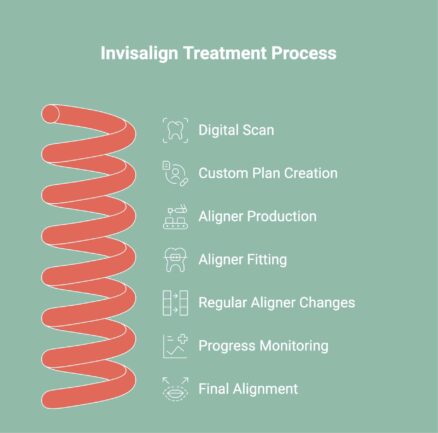 Infographic showcasing how invisalign works