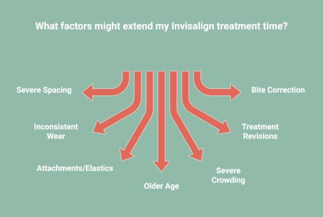 Infographic showcasing factors that might extend the treatment