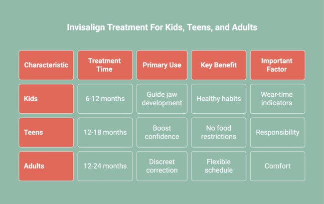 Infographic comparing invisalign treatment for kids, teens and adults