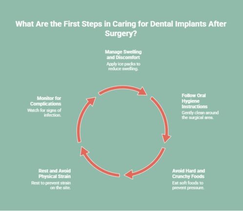 Infographic showing the first steps in caring for dental implants after surgery, in a circular flow: Manage swelling and discomfort with ice packs, follow oral hygiene instructions, avoid hard and crunchy foods, rest and avoid physical strain, and monitor for complications like infection.
