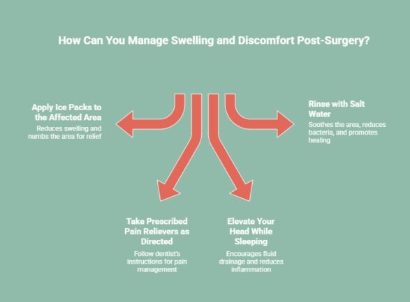 Infographic showing how to manage swelling and discomfort post-surgery: Apply ice packs to the affected area to reduce swelling, take prescribed pain relievers as directed, elevate your head while sleeping to encourage fluid drainage, and rinse with salt water to soothe the area, reduce bacteria, and promote healing.