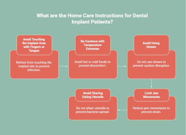 Infographic outlining home care instructions for dental implant patients: Avoid touching the implant area with fingers or tongue, be cautious with temperature extremes, avoid using straws, avoid sharing eating utensils, and limit jaw movements to prevent strain.