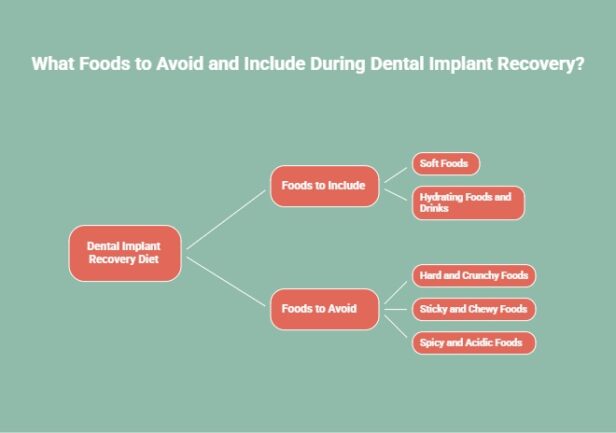 Infographic detailing how to maintain proper oral hygiene after dental implant surgery: Brush gently with a soft-bristled toothbrush, floss carefully around implants, avoid harsh oral products like abrasive toothpaste and alcohol-based mouthwashes, and use alcohol-free mouthwash to reduce bacteria without irritation.