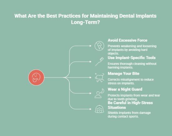 Infographic outlining the best practices for maintaining dental implants long-term: Avoid excessive force to prevent weakening, use implant-specific tools for cleaning, manage your bite to reduce stress, wear a night guard to protect from grinding, and be careful in high-stress situations to shield implants from damage.