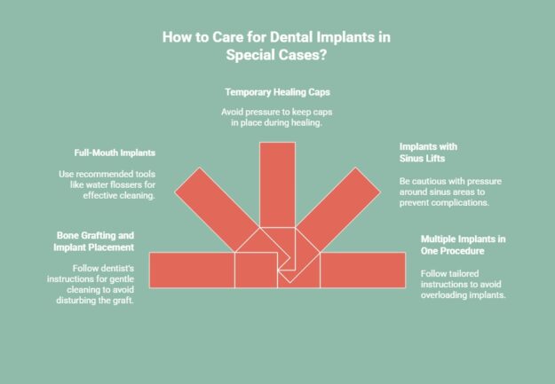 Infographic on how to care for dental implants in special cases: avoid pressure on temporary healing caps, use water flossers for full-mouth implants, follow the dentist's instructions for cleaning bone grafts, be cautious with pressure around sinus lifts, and follow specific instructions for multiple implants in one procedure.