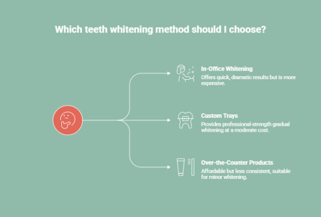 Infographic on What Types of Teeth Whitening Treatments Are Available in Houston