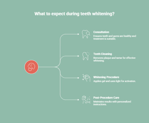 Infographic on What Can You Expect During the Teeth Whitening Process