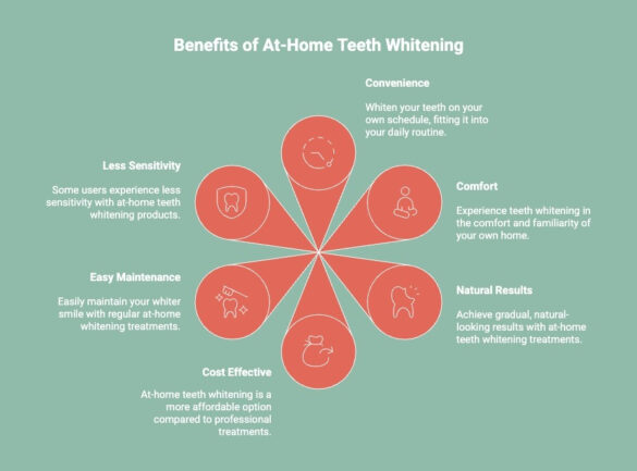 Infographics on why choose At-Home Teeth Whitening