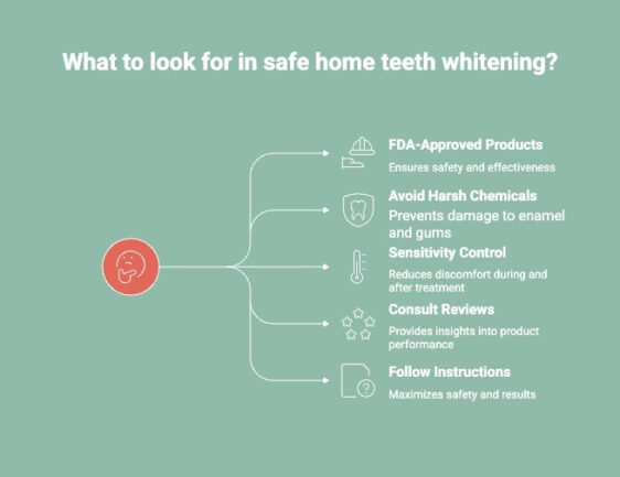 Infographics on what to look for in safe home teeth whitening.